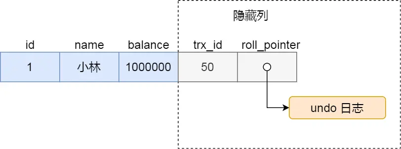 记录隐藏列