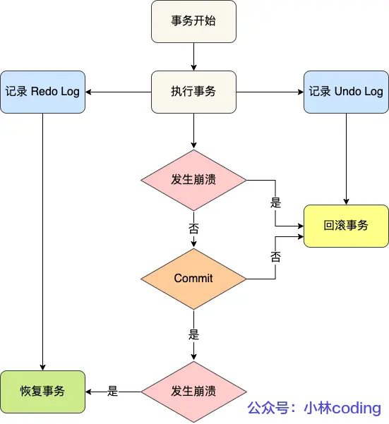 事务恢复