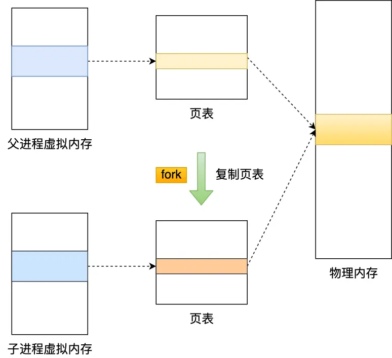 AOF父子进程写时复制