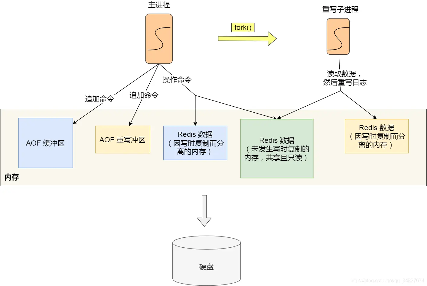 AOF重写缓冲区