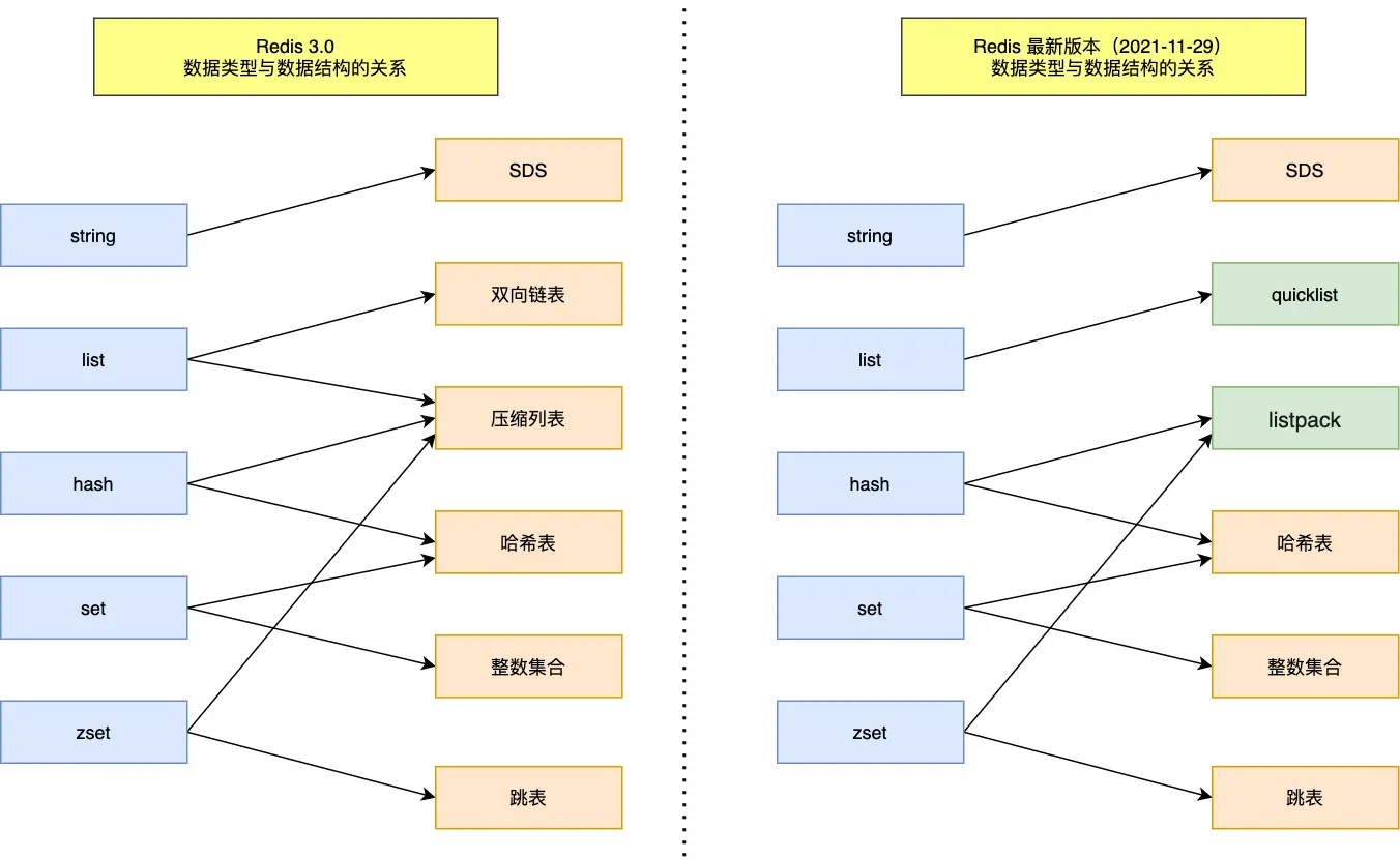 redis数据类型与数据结构