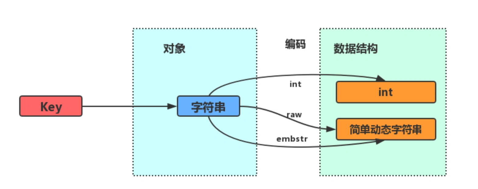 string结构