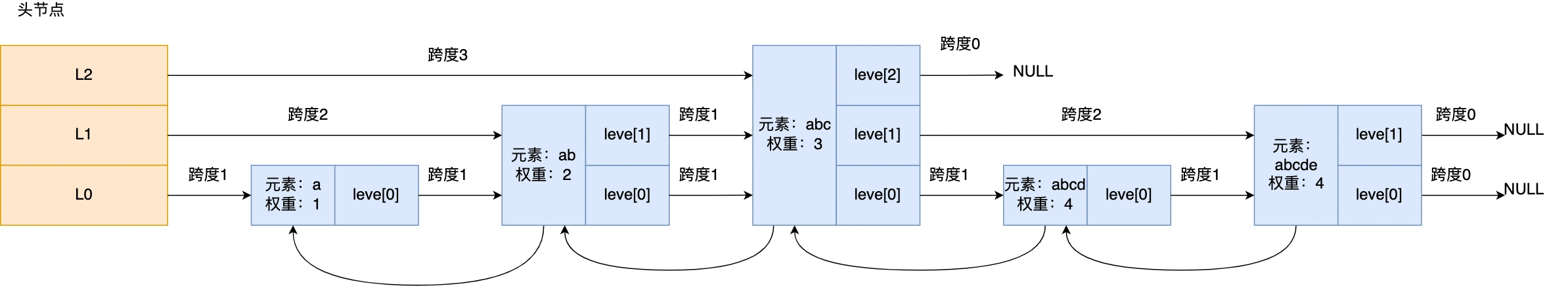 3层跳表