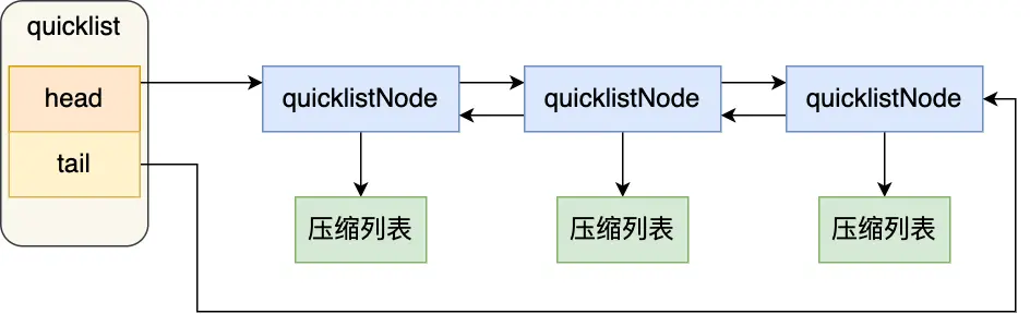 quicklist数据结构