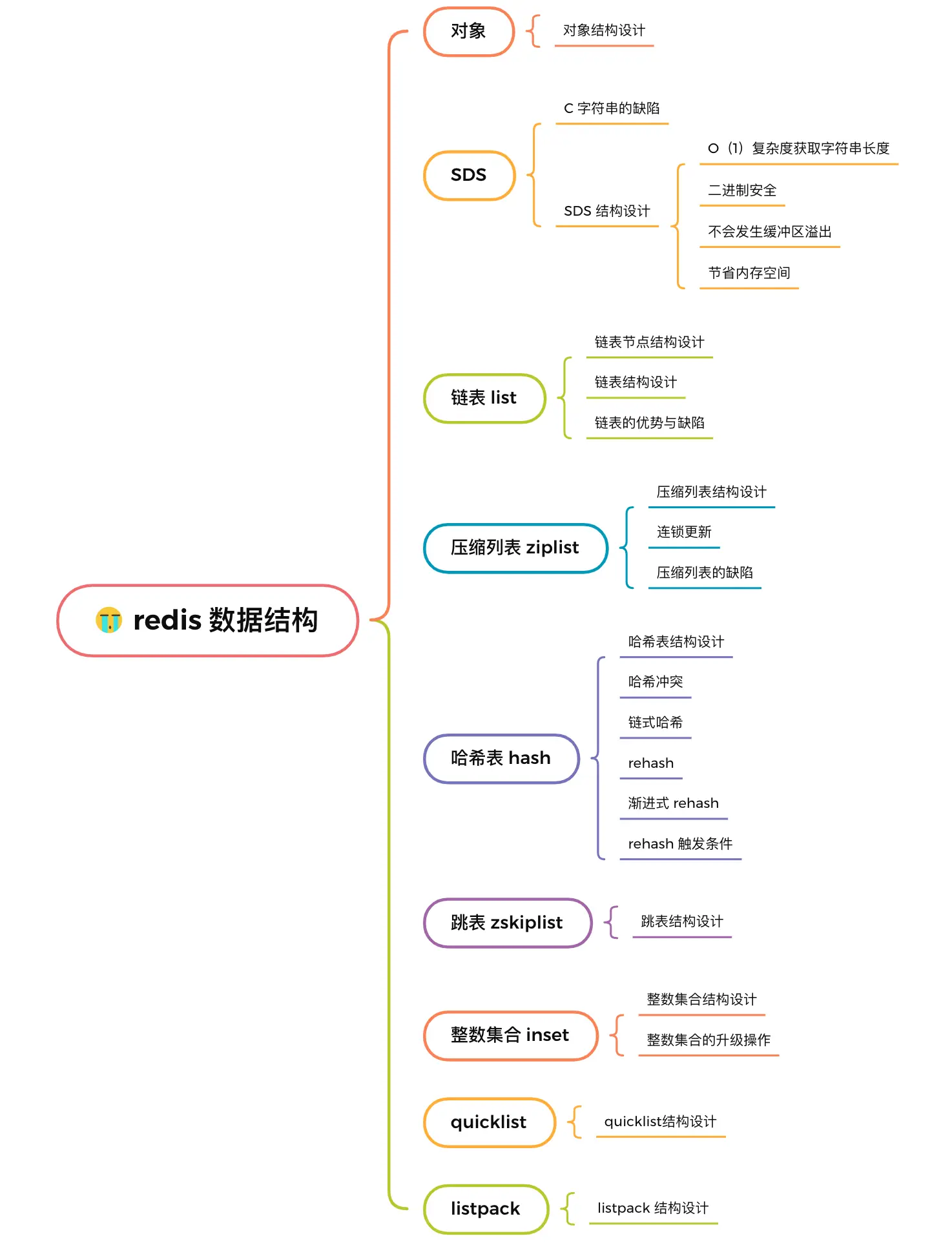 redis9种数据结构