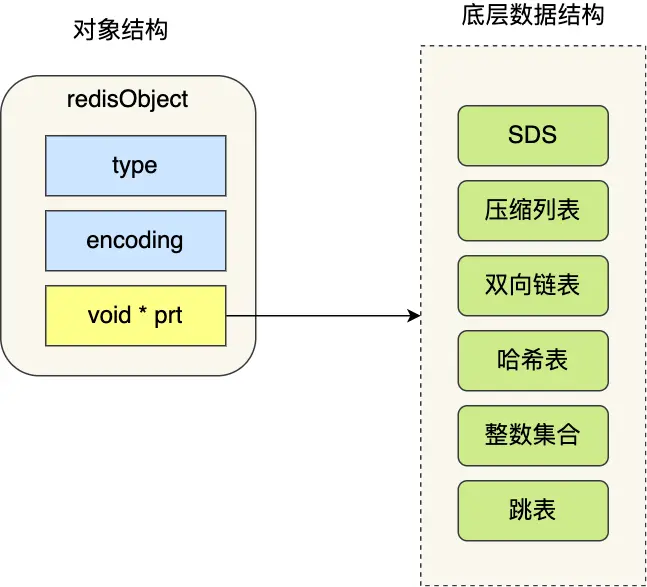 redis对象