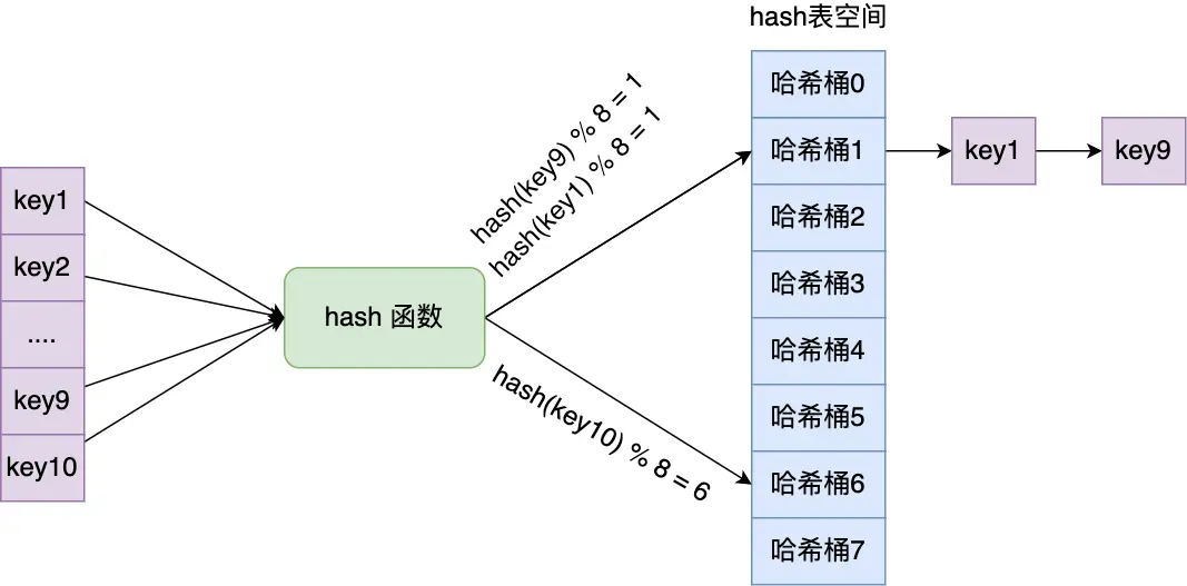 链式哈希