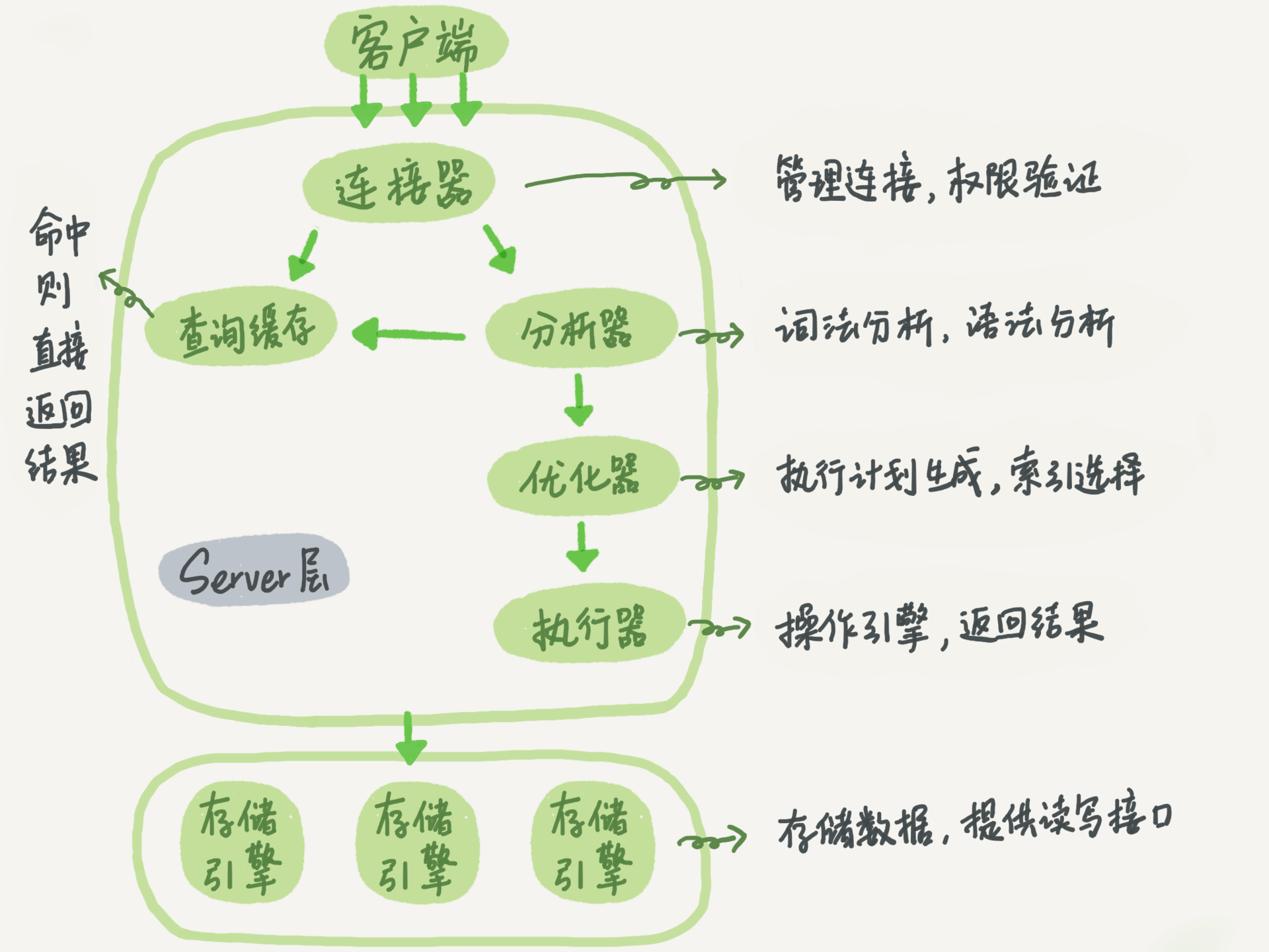 mysql逻辑架构图