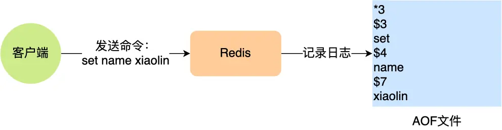 AOF日志格式