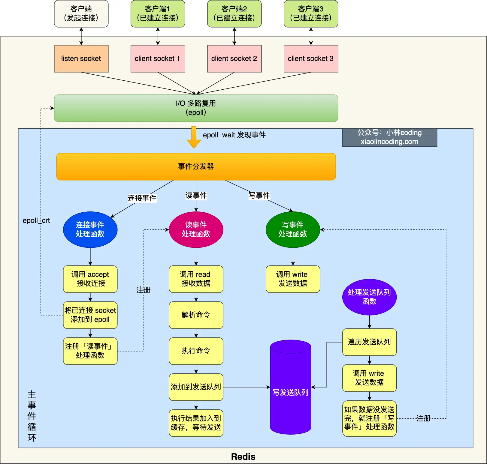 redis单线程模型