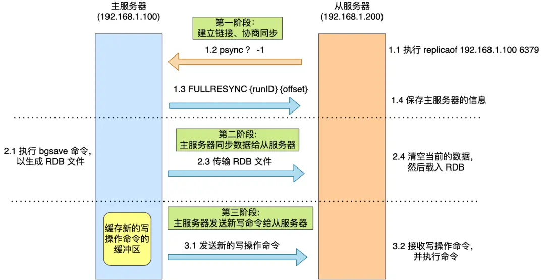 主从第一次同步