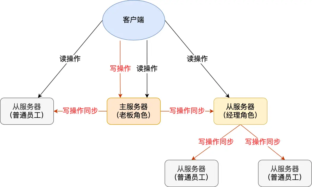 分担主服务器压力