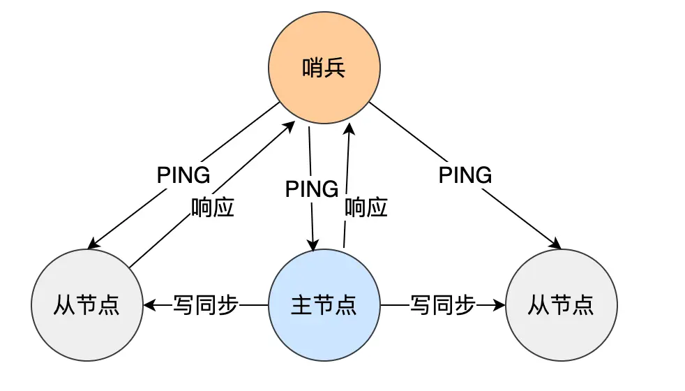 哨兵模式