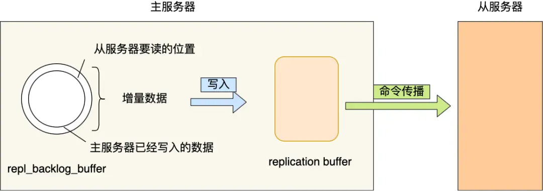 增量同步环形缓冲区