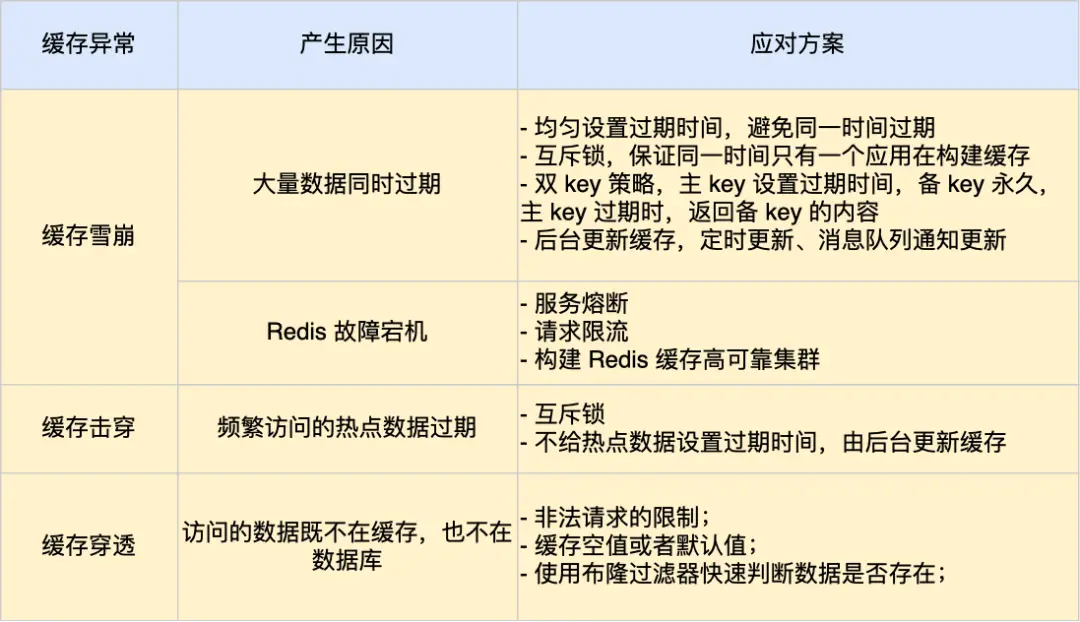 缓存雪崩击穿穿透